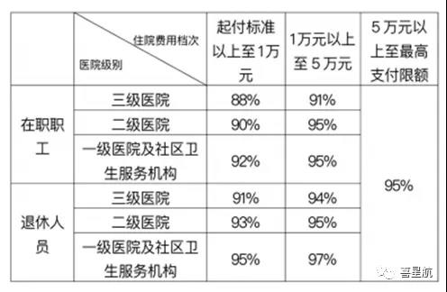 職工基本醫(yī)保住院醫(yī)療費用如何報銷？(圖1)