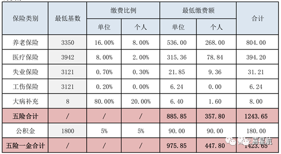 五險(xiǎn)一金最低繳費(fèi)基數(shù)、比例、金額是多少？(圖1)