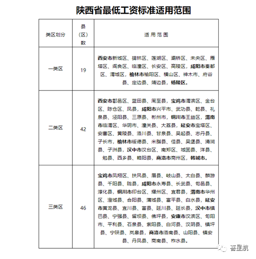 5月1日起陜西這些人最低工資標準均增加150！(圖2)