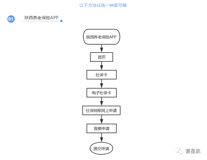 養(yǎng)老保險跨省轉移網上申請方法(圖1)