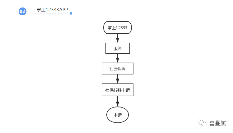 養(yǎng)老保險跨省轉移網上申請方法(圖2)