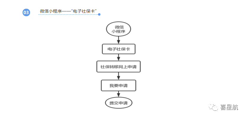 養(yǎng)老保險跨省轉移網上申請方法(圖3)