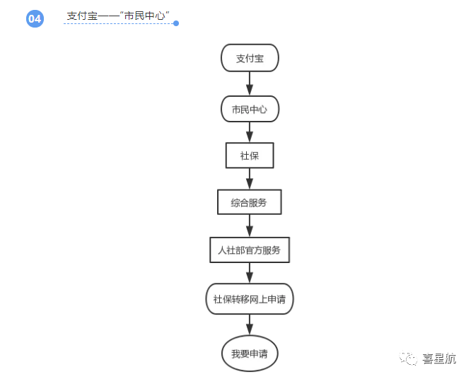 養(yǎng)老保險跨省轉移網上申請方法(圖4)