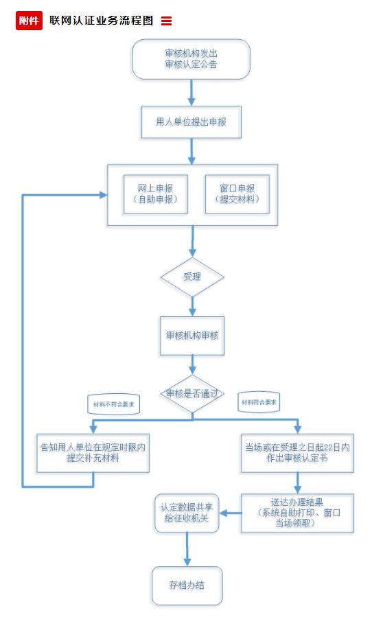 中國(guó)殘聯(lián)辦公廳關(guān)于明確按比例就業(yè)聯(lián)網(wǎng)認(rèn)證 “跨省通辦”